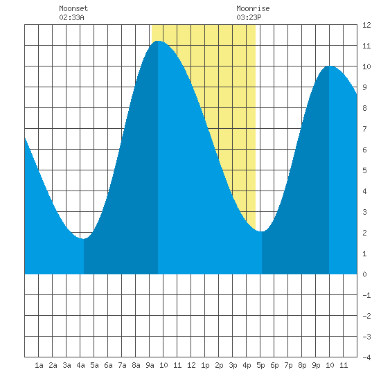 Marmot Bay tide chart for Wednesday, November 22, 2023