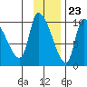 Marmot Bay tide chart for Thursday, November 23, 2023