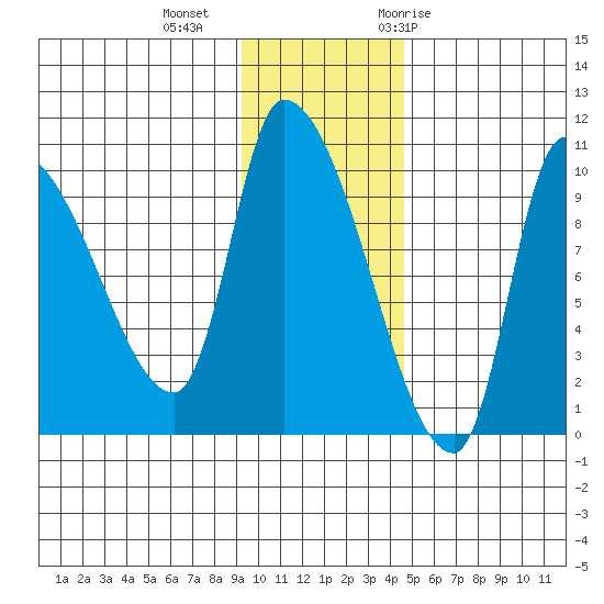 Marmot Bay tide chart for Friday, November 24, 2023