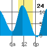 Marmot Bay tide chart for Friday, November 24, 2023