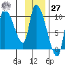 Marmot Bay tide chart for Monday, November 27, 2023