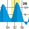 Marmot Bay tide chart for Tuesday, November 28, 2023