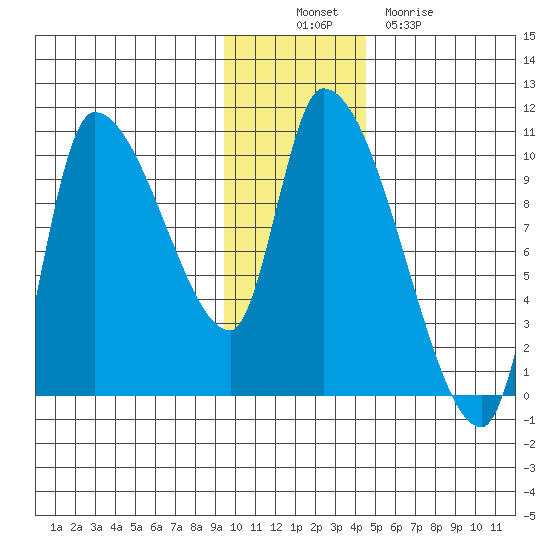 Marmot Bay tide chart for Wednesday, November 29, 2023