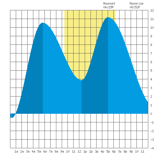 Marmot Bay tide chart for Thursday, November 2, 2023