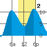 Marmot Bay tide chart for Thursday, November 2, 2023