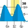Marmot Bay tide chart for Thursday, November 30, 2023