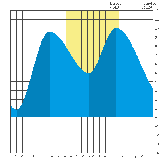 Marmot Bay tide chart for Friday, November 3, 2023