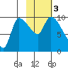 Marmot Bay tide chart for Friday, November 3, 2023