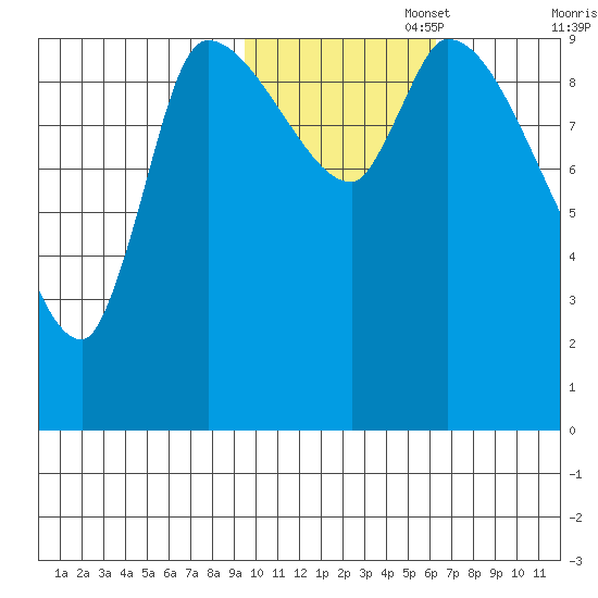 Marmot Bay tide chart for Saturday, November 4, 2023