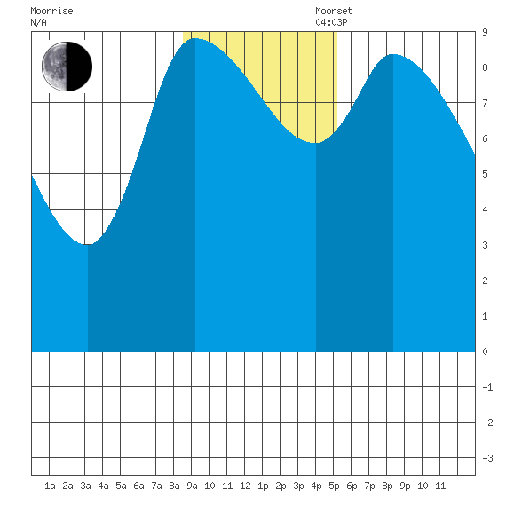 Marmot Bay tide chart for Sunday, November 5, 2023