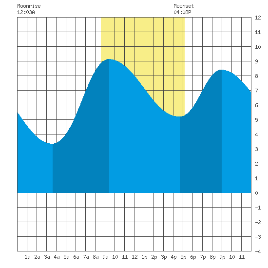 Marmot Bay tide chart for Monday, November 6, 2023