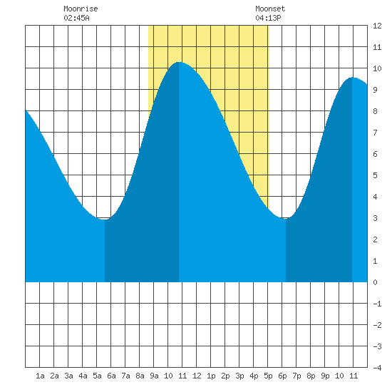 Marmot Bay tide chart for Wednesday, November 8, 2023