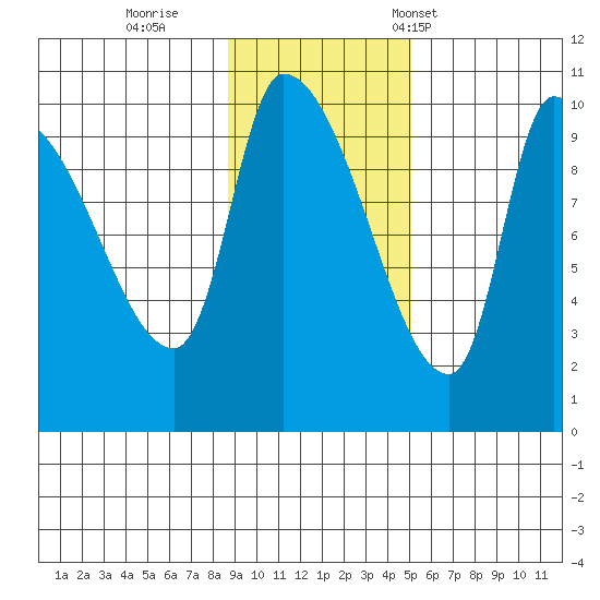 Marmot Bay tide chart for Thursday, November 9, 2023