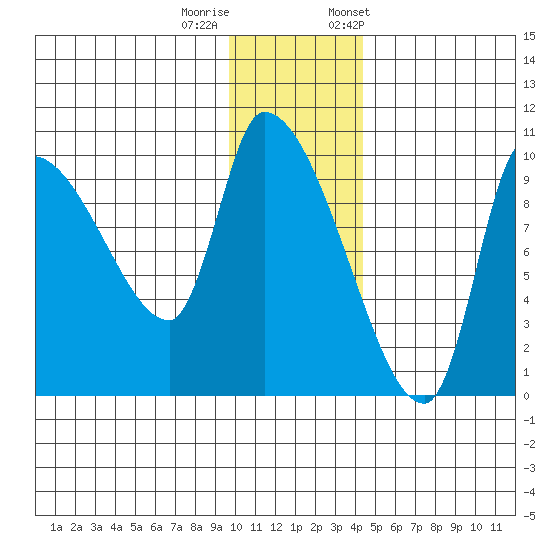 Marmot Bay tide chart for Sunday, December 10, 2023