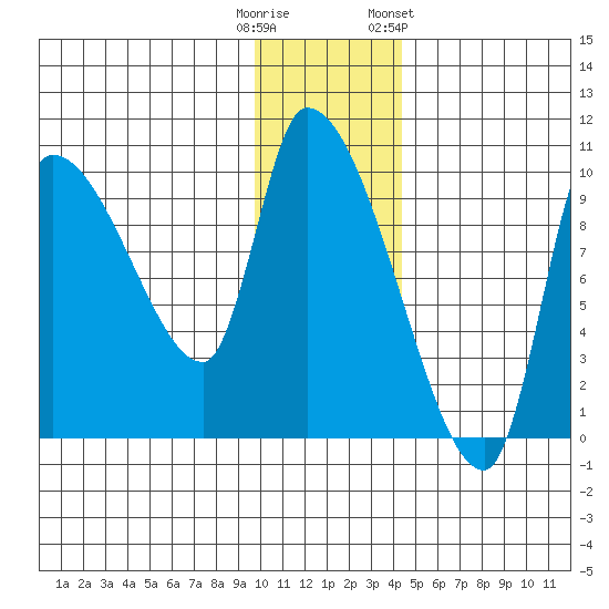 Marmot Bay tide chart for Monday, December 11, 2023