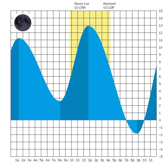 Marmot Bay tide chart for Tuesday, December 12, 2023