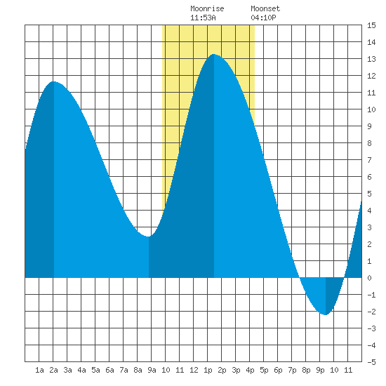 Marmot Bay tide chart for Wednesday, December 13, 2023