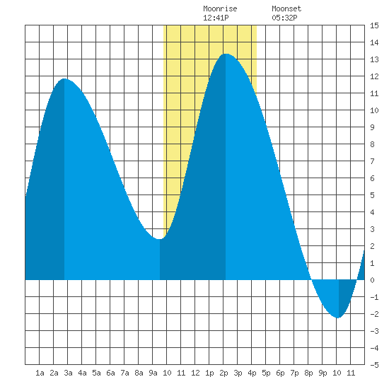 Marmot Bay tide chart for Thursday, December 14, 2023