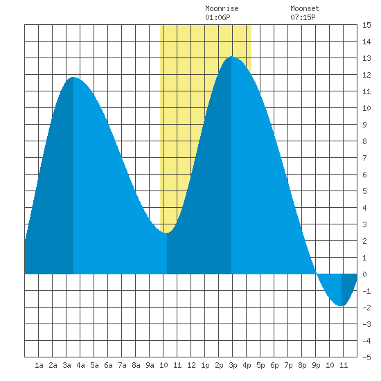 Marmot Bay tide chart for Friday, December 15, 2023