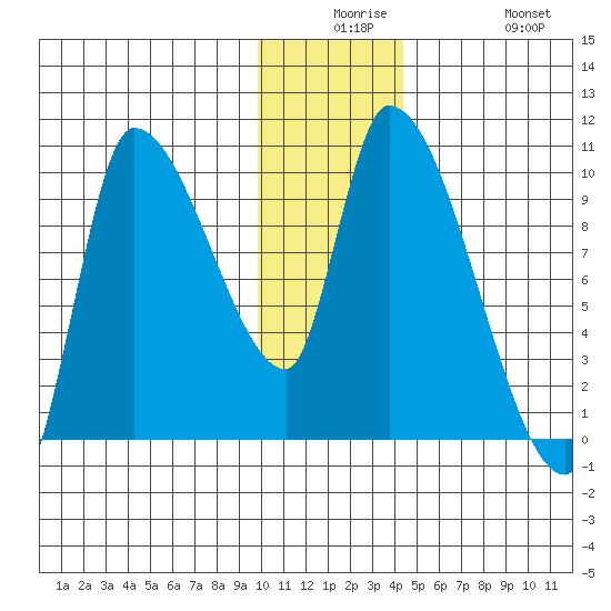 Marmot Bay tide chart for Saturday, December 16, 2023