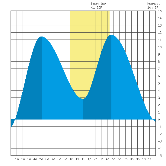 Marmot Bay tide chart for Sunday, December 17, 2023