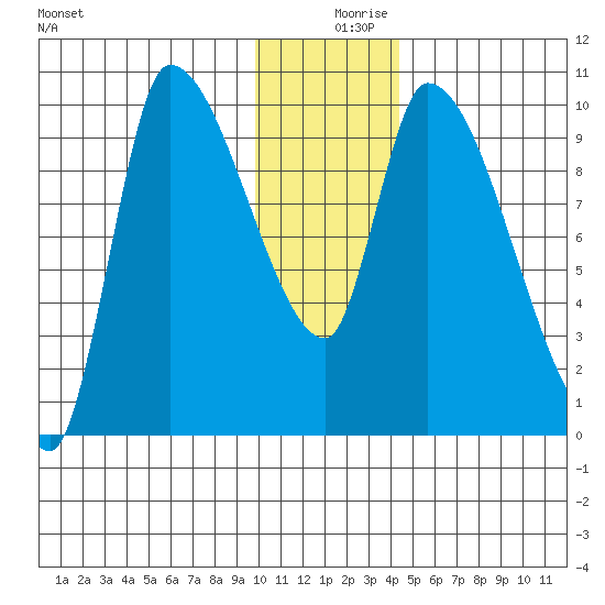 Marmot Bay tide chart for Monday, December 18, 2023