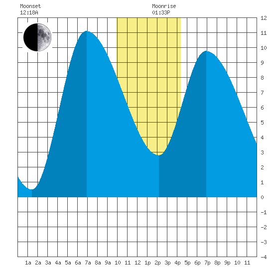 Marmot Bay tide chart for Tuesday, December 19, 2023