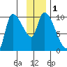 Marmot Bay tide chart for Friday, December 1, 2023