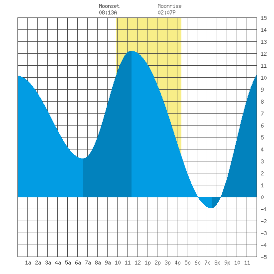 Marmot Bay tide chart for Sunday, December 24, 2023