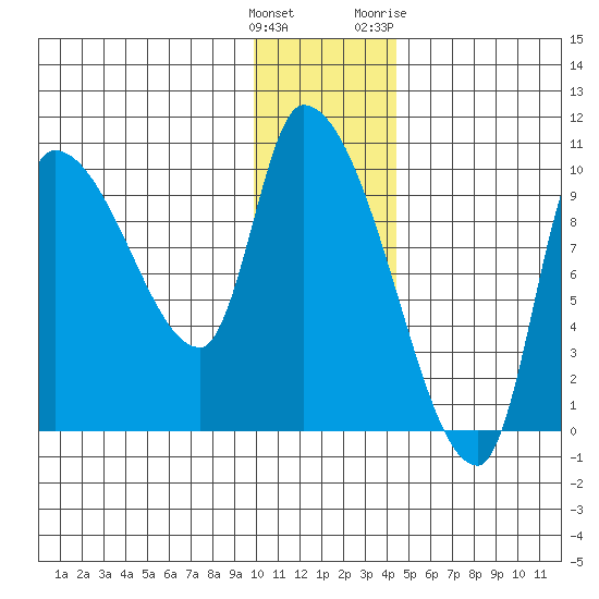 Marmot Bay tide chart for Monday, December 25, 2023