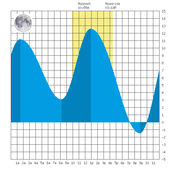 Marmot Bay tide chart for Tuesday, December 26, 2023