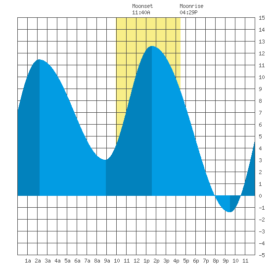 Marmot Bay tide chart for Wednesday, December 27, 2023
