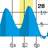 Marmot Bay tide chart for Thursday, December 28, 2023