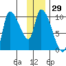 Marmot Bay tide chart for Friday, December 29, 2023
