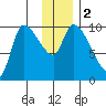 Marmot Bay tide chart for Saturday, December 2, 2023