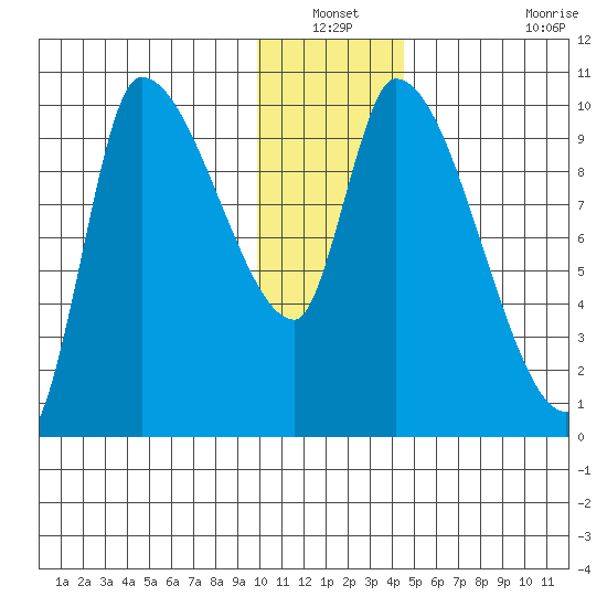 Marmot Bay tide chart for Sunday, December 31, 2023