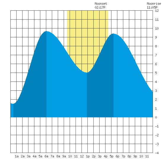 Marmot Bay tide chart for Sunday, December 3, 2023