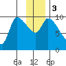 Marmot Bay tide chart for Sunday, December 3, 2023