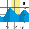 Marmot Bay tide chart for Tuesday, December 5, 2023