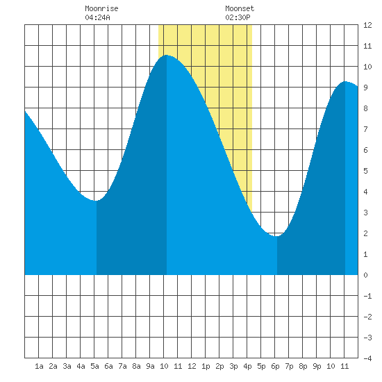 Marmot Bay tide chart for Friday, December 8, 2023