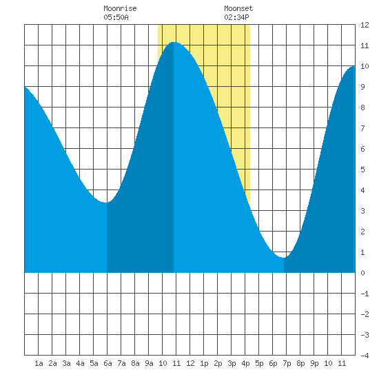 Marmot Bay tide chart for Saturday, December 9, 2023