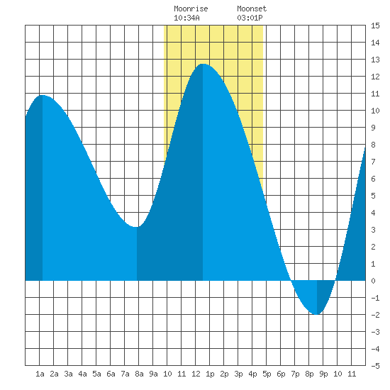 Marmot Bay tide chart for Wednesday, January 10, 2024