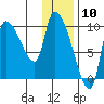 Marmot Bay tide chart for Wednesday, January 10, 2024