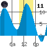 Marmot Bay tide chart for Thursday, January 11, 2024