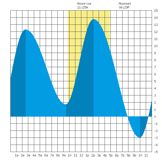 Marmot Bay tide chart for Friday, January 12, 2024