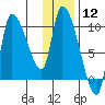 Marmot Bay tide chart for Friday, January 12, 2024