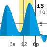 Marmot Bay tide chart for Saturday, January 13, 2024