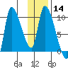 Marmot Bay tide chart for Sunday, January 14, 2024