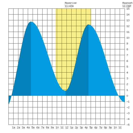 Marmot Bay tide chart for Monday, January 15, 2024