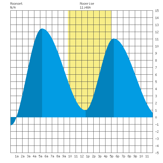 Marmot Bay tide chart for Tuesday, January 16, 2024